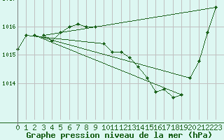 Courbe de la pression atmosphrique pour Eygliers (05)