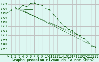 Courbe de la pression atmosphrique pour Feldberg Meclenberg