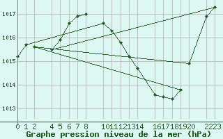 Courbe de la pression atmosphrique pour Ecija