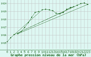 Courbe de la pression atmosphrique pour Westdorpe Aws