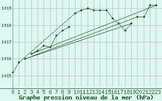 Courbe de la pression atmosphrique pour Lignerolles (03)