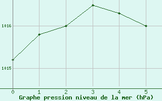 Courbe de la pression atmosphrique pour Asheville, Asheville Regional Airport