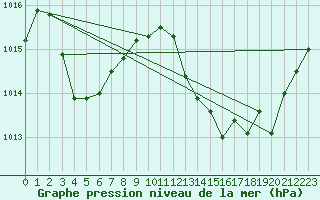 Courbe de la pression atmosphrique pour Cap Pertusato (2A)