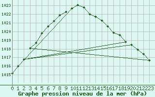 Courbe de la pression atmosphrique pour Renwez (08)