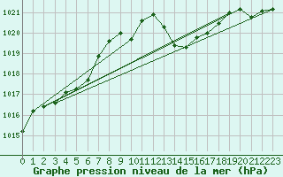 Courbe de la pression atmosphrique pour Saint-Nazaire-d