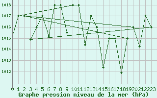 Courbe de la pression atmosphrique pour Remada