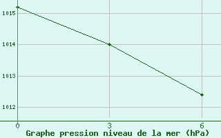 Courbe de la pression atmosphrique pour Sredny Vasjugan