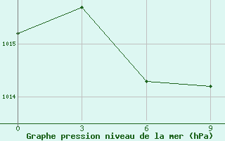 Courbe de la pression atmosphrique pour Saghez