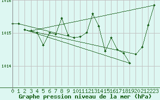 Courbe de la pression atmosphrique pour Millau (12)