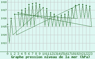Courbe de la pression atmosphrique pour Krakow
