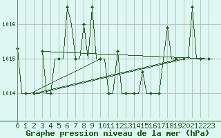 Courbe de la pression atmosphrique pour Antalya