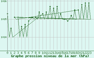 Courbe de la pression atmosphrique pour Dublin (Ir)