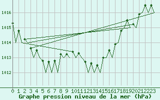 Courbe de la pression atmosphrique pour Ibiza (Esp)
