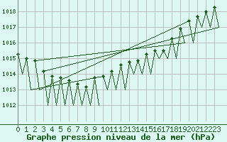 Courbe de la pression atmosphrique pour Niederstetten