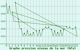 Courbe de la pression atmosphrique pour Le Goeree