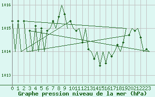Courbe de la pression atmosphrique pour Niederstetten