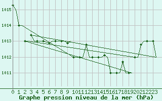 Courbe de la pression atmosphrique pour Rabat-Sale