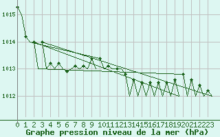 Courbe de la pression atmosphrique pour Milano / Malpensa