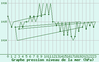 Courbe de la pression atmosphrique pour Menorca / Mahon
