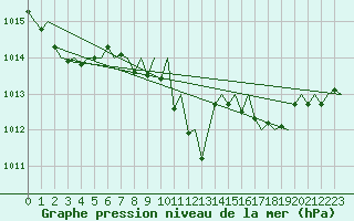 Courbe de la pression atmosphrique pour Gerona (Esp)