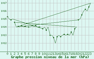 Courbe de la pression atmosphrique pour Maastricht / Zuid Limburg (PB)