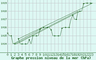 Courbe de la pression atmosphrique pour Venezia / Tessera