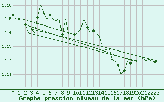 Courbe de la pression atmosphrique pour Reus (Esp)