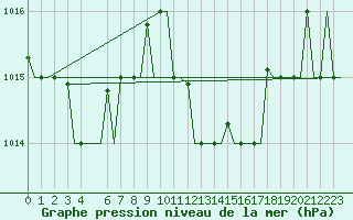 Courbe de la pression atmosphrique pour Alghero