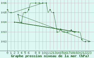 Courbe de la pression atmosphrique pour Heraklion Airport