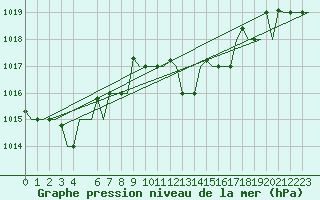 Courbe de la pression atmosphrique pour Alghero