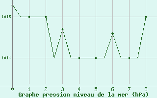 Courbe de la pression atmosphrique pour Souda Airport