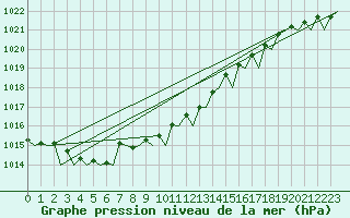 Courbe de la pression atmosphrique pour Wittmundhaven
