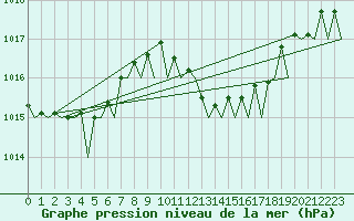 Courbe de la pression atmosphrique pour Ronchi Dei Legionari