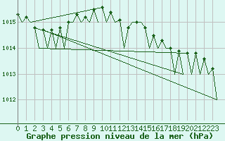 Courbe de la pression atmosphrique pour Jersey (UK)