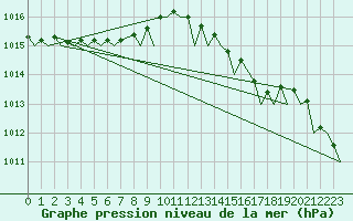 Courbe de la pression atmosphrique pour Leeuwarden