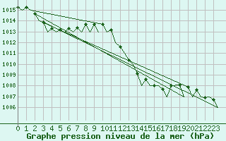 Courbe de la pression atmosphrique pour Almeria / Aeropuerto