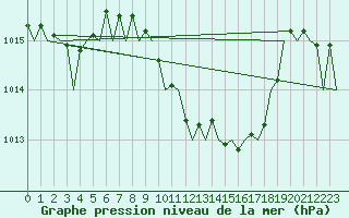 Courbe de la pression atmosphrique pour Asturias / Aviles