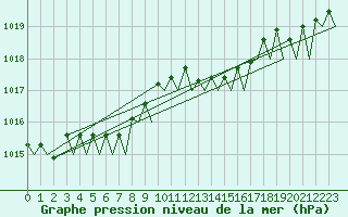 Courbe de la pression atmosphrique pour Platform F16-a Sea