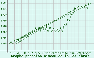 Courbe de la pression atmosphrique pour Ronchi Dei Legionari
