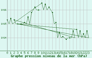 Courbe de la pression atmosphrique pour Ibiza (Esp)