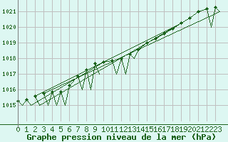 Courbe de la pression atmosphrique pour Evenes