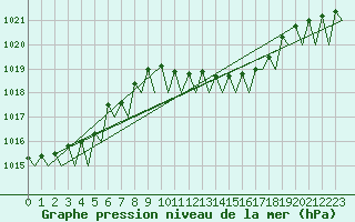 Courbe de la pression atmosphrique pour Leipzig-Schkeuditz