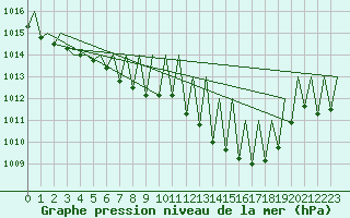 Courbe de la pression atmosphrique pour Buechel