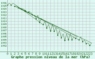 Courbe de la pression atmosphrique pour Klagenfurt-Flughafen