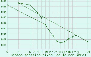 Courbe de la pression atmosphrique pour Kirikkale