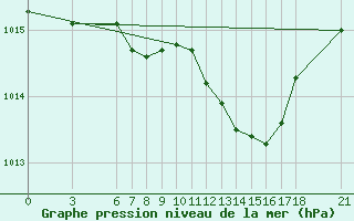 Courbe de la pression atmosphrique pour Aydin