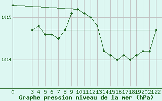 Courbe de la pression atmosphrique pour Ponza