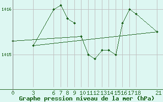 Courbe de la pression atmosphrique pour Sinop