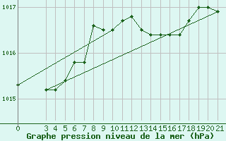 Courbe de la pression atmosphrique pour Gradiste