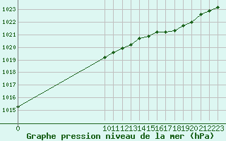 Courbe de la pression atmosphrique pour Capel Curig